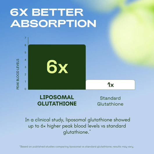 Cata-Kor Liposomal Glutathione Supplement – 1155 mg | Vitamin C | Riboflavin (B2) | Selenium | Resveratrol Complex – Supports Antioxidant Defense & Cellular Health – Vitamin Dietary Supplement Fitness Healthcare — image 4