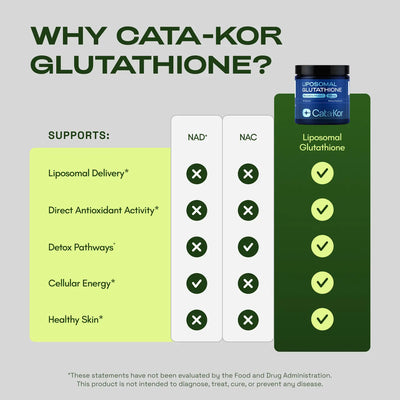 Cata-Kor Liposomal Glutathione Supplement – 1155 mg | Vitamin C | Riboflavin (B2) | Selenium | Resveratrol Complex – Supports Antioxidant Defense & Cellular Health – Vitamin Dietary Supplement Fitness Healthcare — image 5